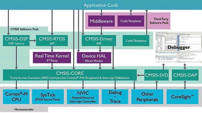 CMSIS – Cortex Microcontroller Software Interface Standard